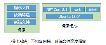 docker_netcore_level